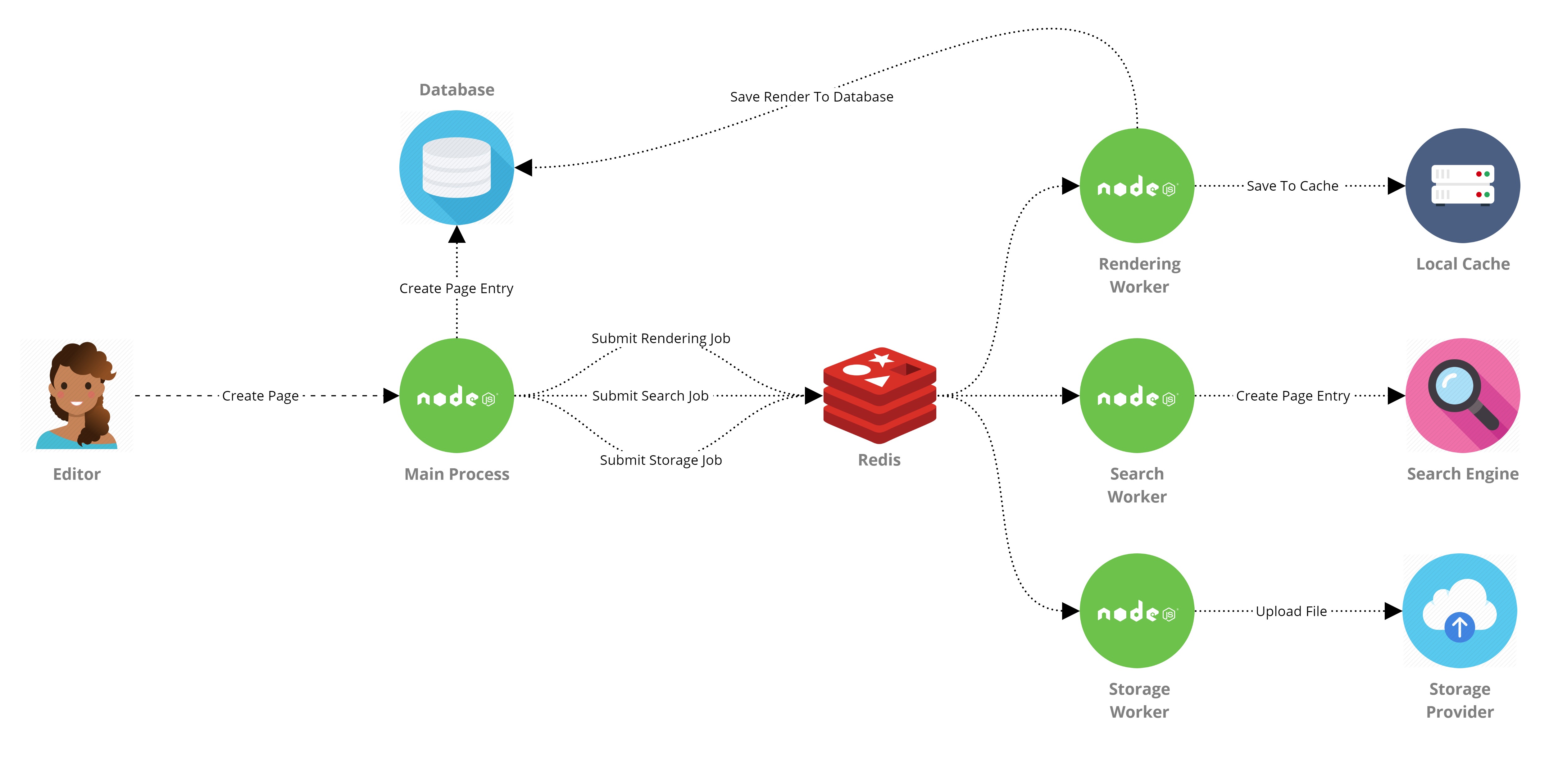 Create Page Flow Diagram