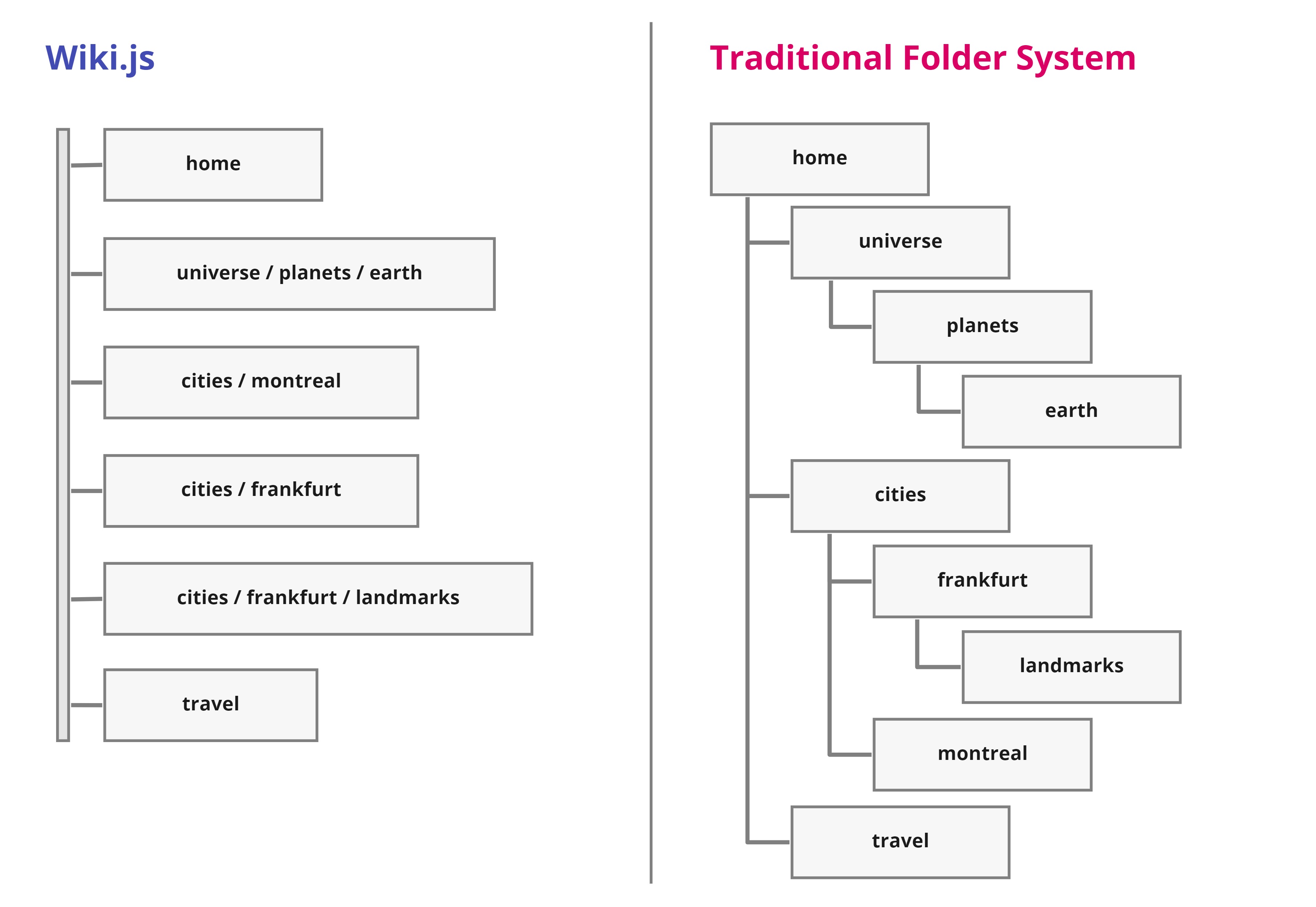 how to create a folder structure diagram