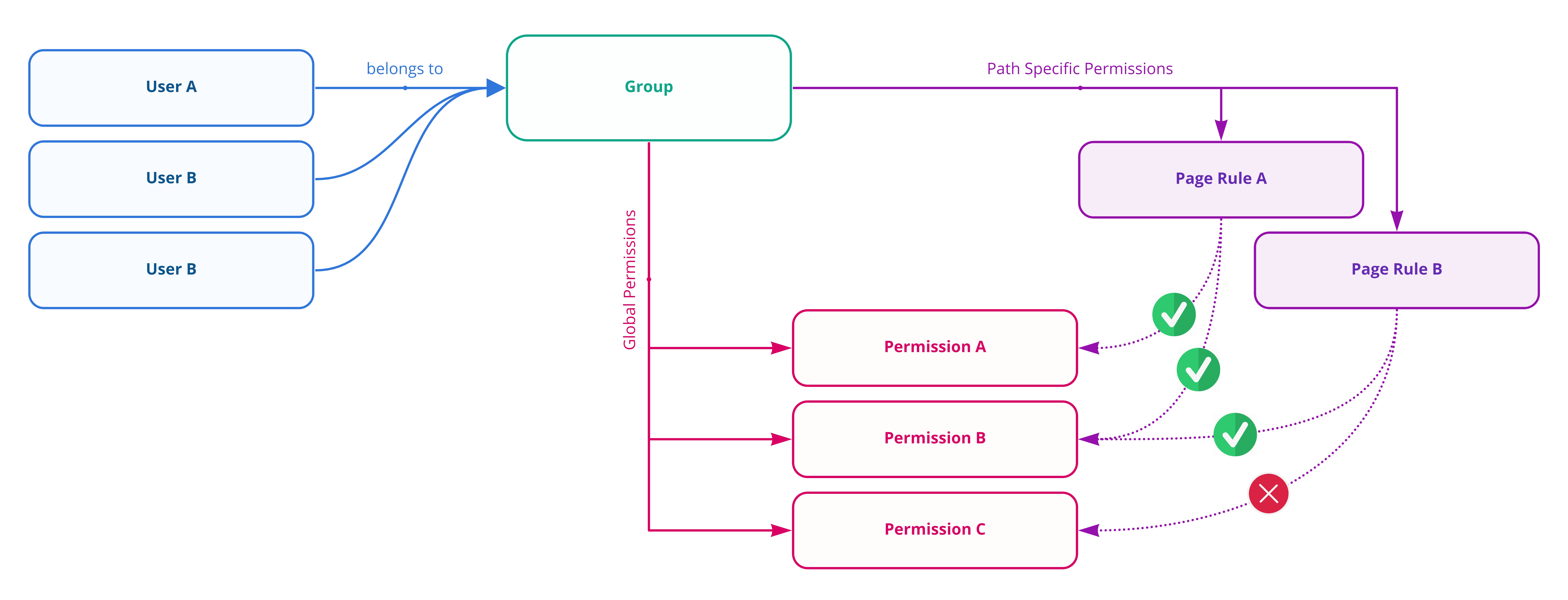 Group permissions