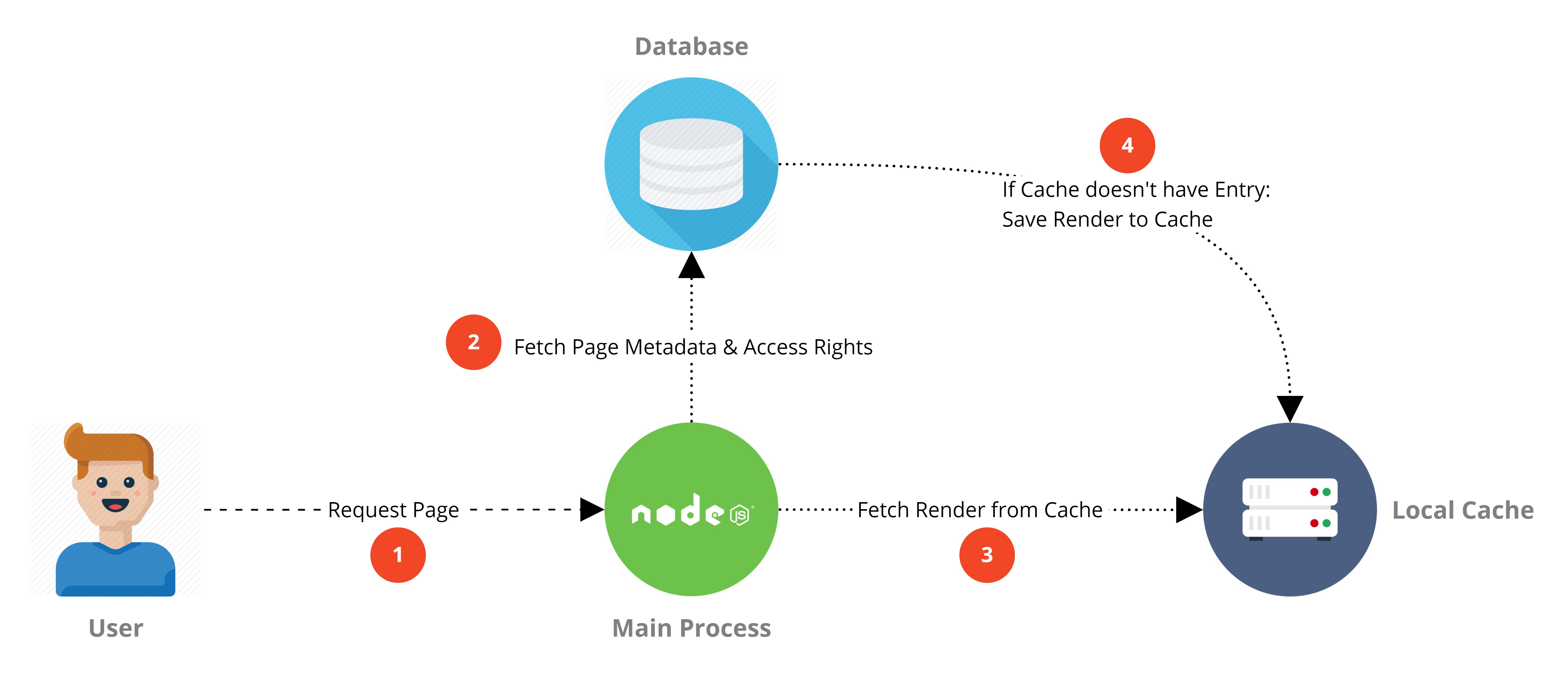 View Page Flow Diagram